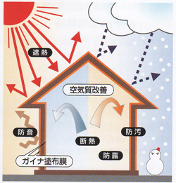 省エネ塗料・エコ塗料　ガイナ