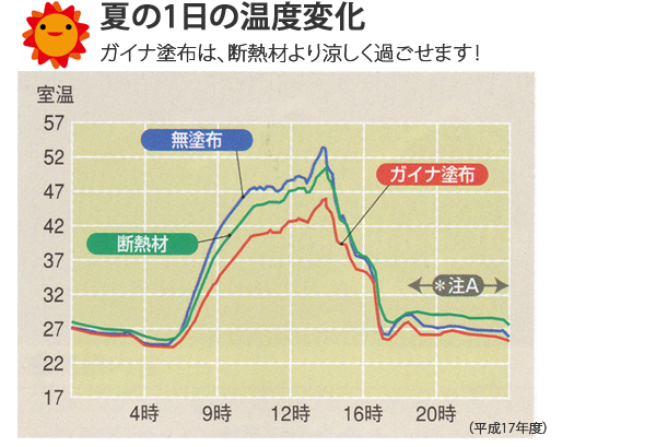 省エネ塗料・エコ塗料 ガイナ 1日の温度変化