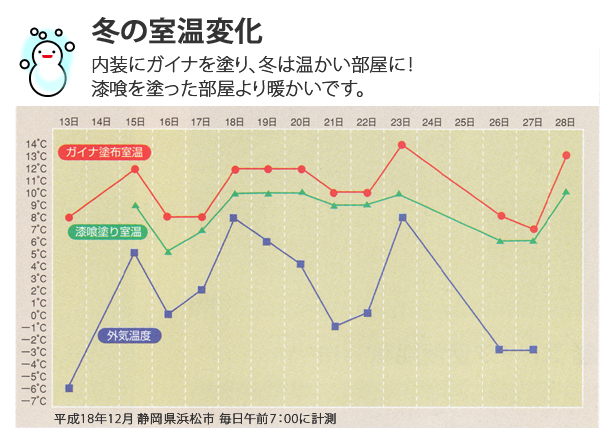 省エネ塗料・エコ塗料 ガイナ 1日の温度変化