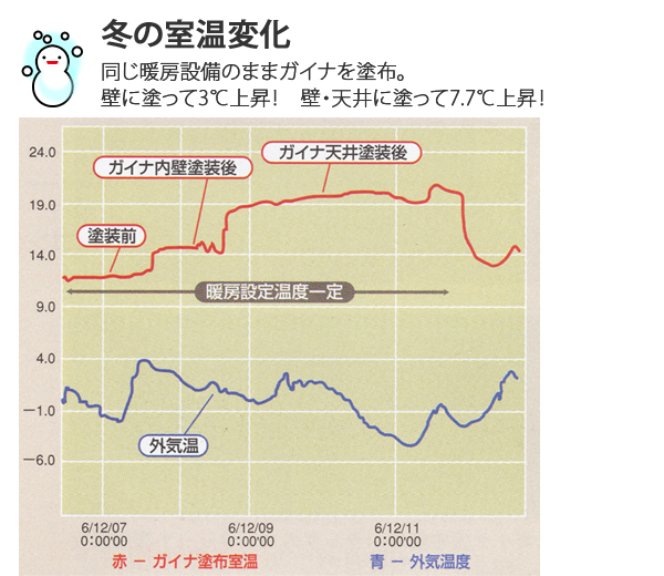 省エネ塗料・エコ塗料 ガイナ 1日の温度変化